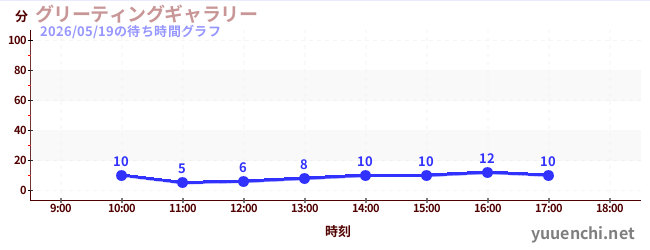 グリーティングギャラリーの待ち時間グラフ