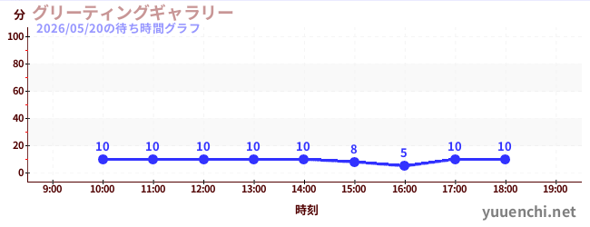 グリーティングギャラリーの待ち時間グラフ