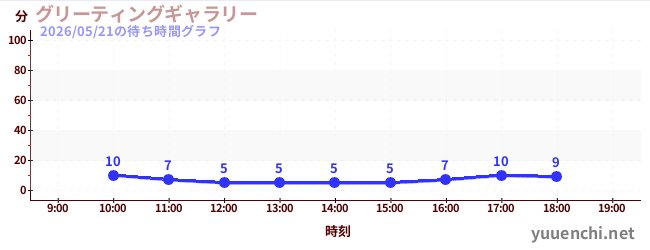 グリーティングギャラリーの待ち時間グラフ