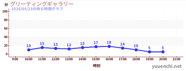 グリーティングギャラリーの待ち時間グラフ