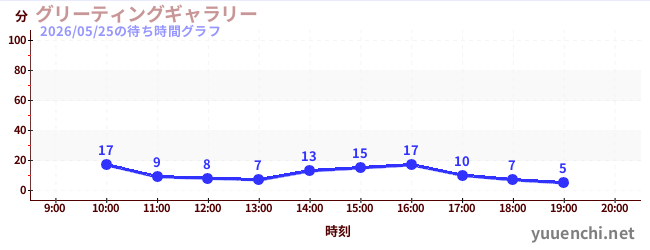 グリーティングギャラリーの待ち時間グラフ