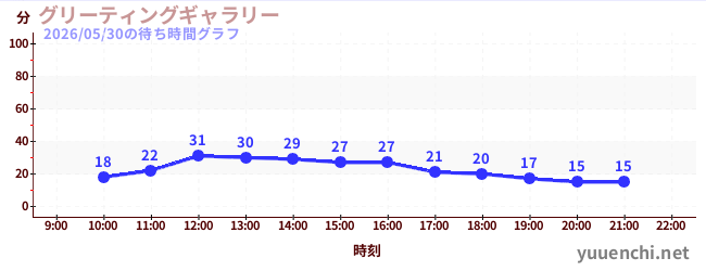 グリーティングギャラリーの待ち時間グラフ