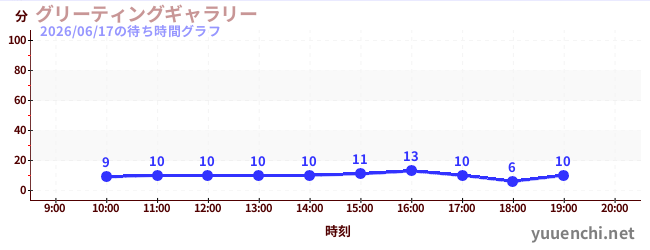 グリーティングギャラリーの待ち時間グラフ