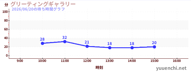 グリーティングギャラリーの待ち時間グラフ