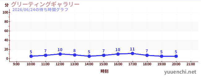 グリーティングギャラリーの待ち時間グラフ