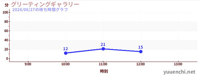 グリーティングギャラリーの待ち時間グラフ