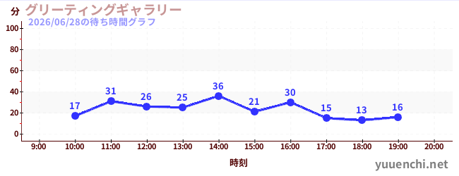 グリーティングギャラリーの待ち時間グラフ