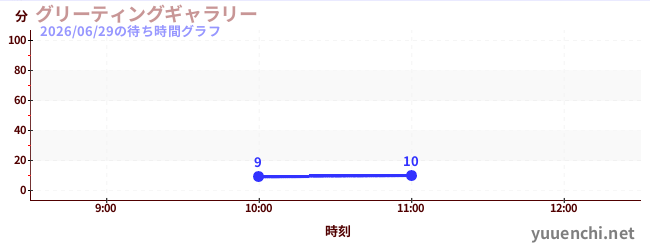 グリーティングギャラリーの待ち時間グラフ