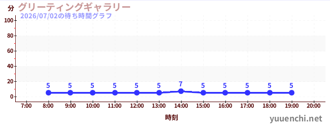 グリーティングギャラリーの待ち時間グラフ