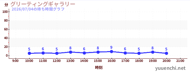 グリーティングギャラリーの待ち時間グラフ