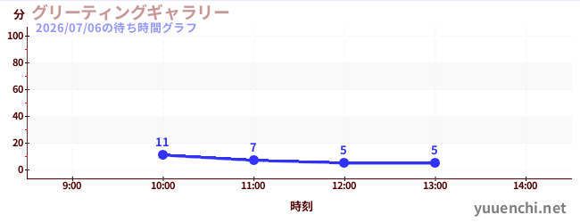 グリーティングギャラリーの待ち時間グラフ
