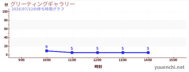 グリーティングギャラリーの待ち時間グラフ
