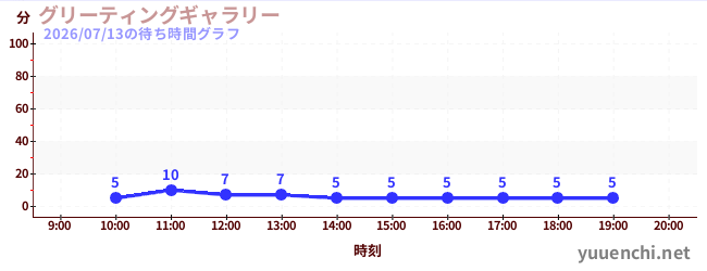 グリーティングギャラリーの待ち時間グラフ