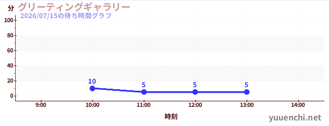 グリーティングギャラリーの待ち時間グラフ