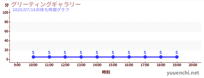 グリーティングギャラリーの待ち時間グラフ
