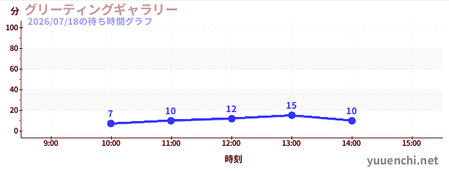 グリーティングギャラリーの待ち時間グラフ