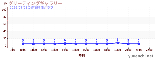 グリーティングギャラリーの待ち時間グラフ
