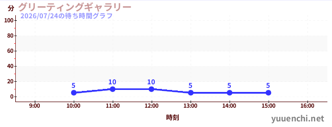 グリーティングギャラリーの待ち時間グラフ