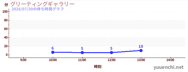 グリーティングギャラリーの待ち時間グラフ
