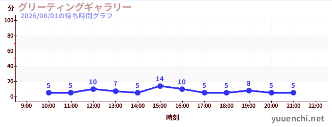 グリーティングギャラリーの待ち時間グラフ