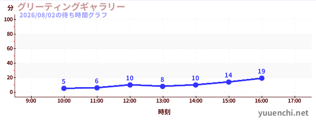 グリーティングギャラリーの待ち時間グラフ