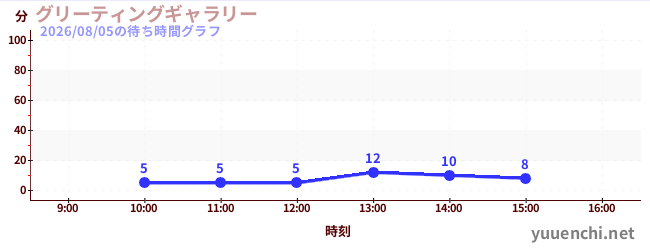 グリーティングギャラリーの待ち時間グラフ