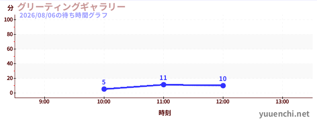 グリーティングギャラリーの待ち時間グラフ