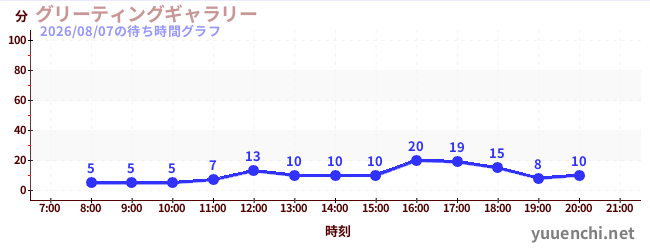 グリーティングギャラリーの待ち時間グラフ