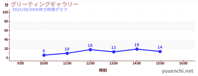 グリーティングギャラリーの待ち時間グラフ