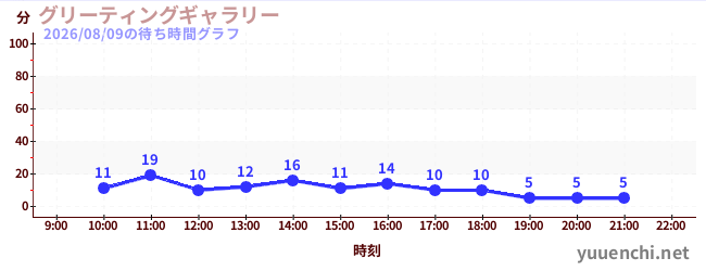 グリーティングギャラリーの待ち時間グラフ