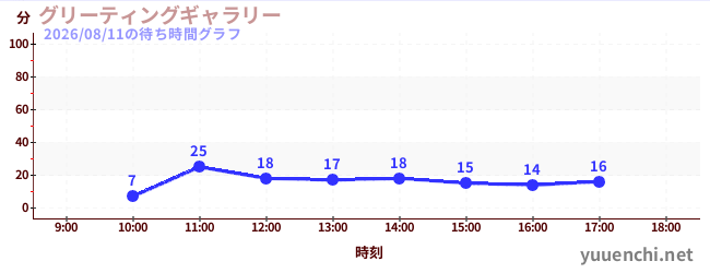 グリーティングギャラリーの待ち時間グラフ