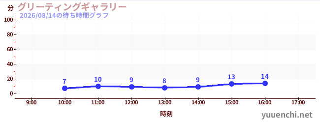 グリーティングギャラリーの待ち時間グラフ