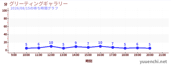 グリーティングギャラリーの待ち時間グラフ