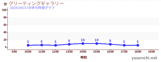 グリーティングギャラリーの待ち時間グラフ