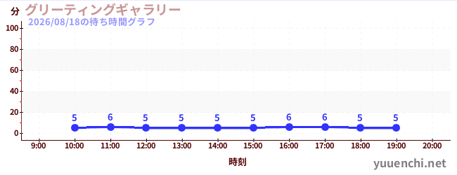 グリーティングギャラリーの待ち時間グラフ