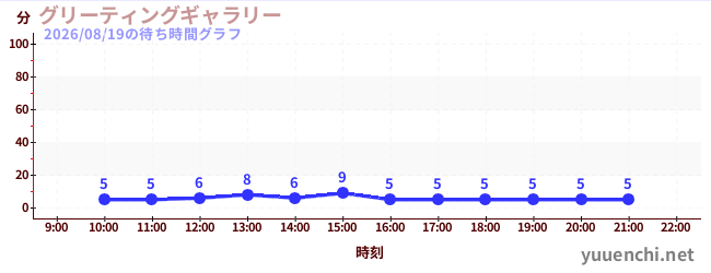 グリーティングギャラリーの待ち時間グラフ