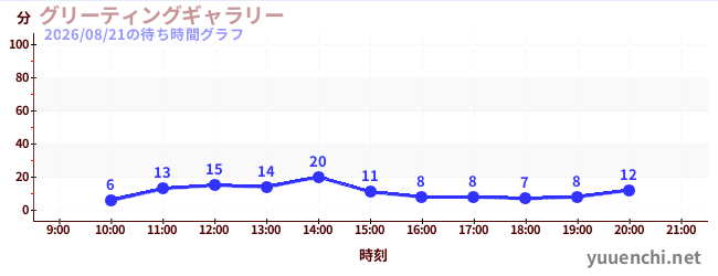 グリーティングギャラリーの待ち時間グラフ