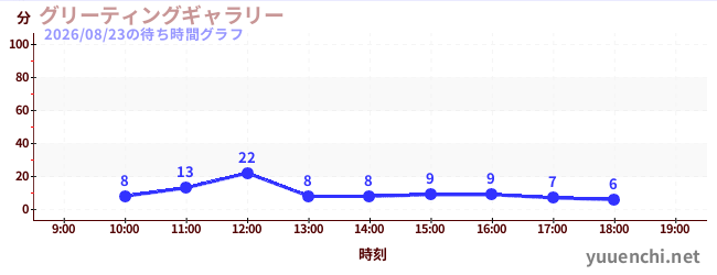 グリーティングギャラリーの待ち時間グラフ
