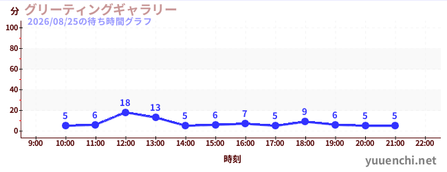 グリーティングギャラリーの待ち時間グラフ