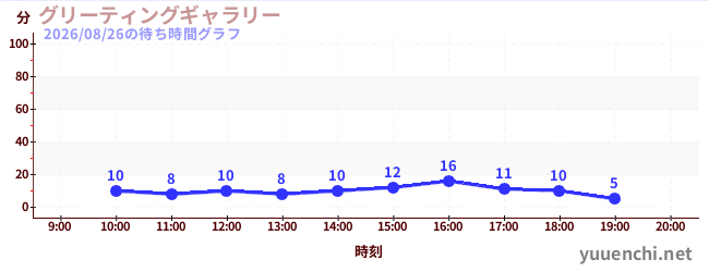 グリーティングギャラリーの待ち時間グラフ