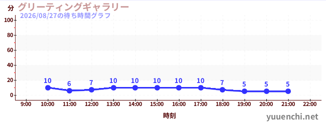 グリーティングギャラリーの待ち時間グラフ