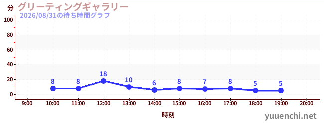 グリーティングギャラリーの待ち時間グラフ