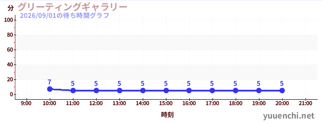 グリーティングギャラリーの待ち時間グラフ