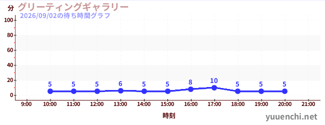 グリーティングギャラリーの待ち時間グラフ