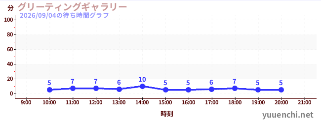グリーティングギャラリーの待ち時間グラフ