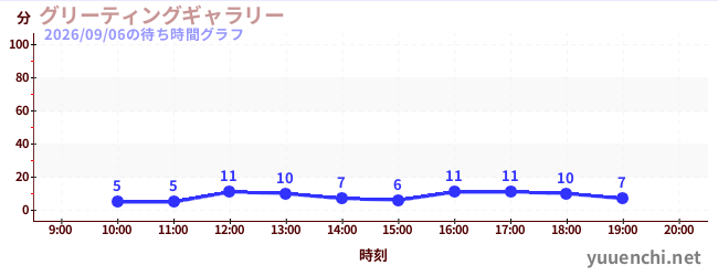 グリーティングギャラリーの待ち時間グラフ