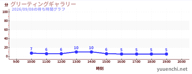 グリーティングギャラリーの待ち時間グラフ