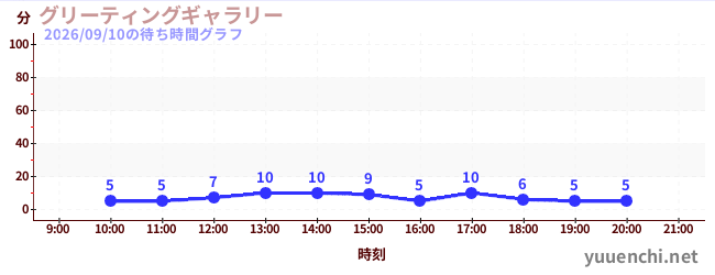 グリーティングギャラリーの待ち時間グラフ