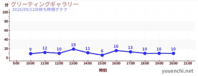 グリーティングギャラリーの待ち時間グラフ