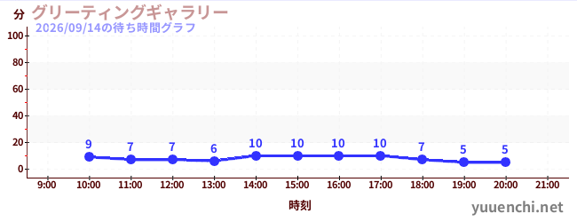 グリーティングギャラリーの待ち時間グラフ
